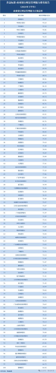 2024 下半年商业银行财富管理等排名，工行表现如何？