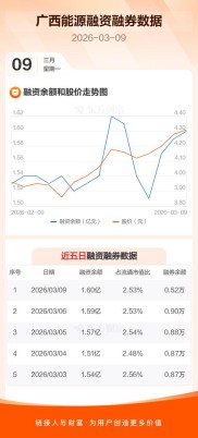 广西一季度融资超2365亿 房地产贷款正增长
