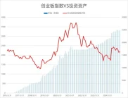 天弘基金推创业板策略定投，解决投资择时难题