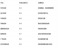 正规炒股软件参考：十大实盘配资平台排行