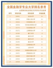985大学金融数学排名揭晓！北大居首，复旦、西南财大紧跟其后？