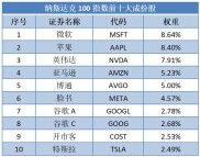 想投资纳斯达克100指数？这些关键问题你得知道