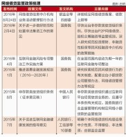 P2P网贷平台转型艰难，面临银行资金存管等诸多难题