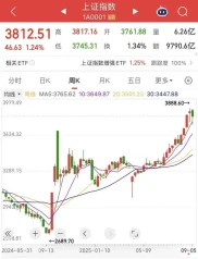 A股牛市能走多远？上证指数收复3800点，机构喊出4000点