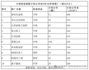 全球船舶海工市场现状 船东融资如何应对