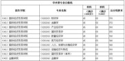 2016年对外经济贸易大学金融学硕士研究生入学考试笔记分数线1