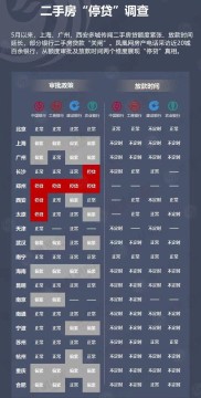 银行放贷加速最快5天？实际情况：多地停贷或延长周期