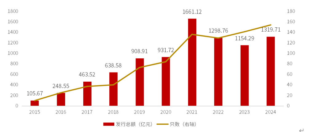 华泰证券资管历年ABS发行情况 来源：华泰证券年报、Wind，截至2024年12月31日