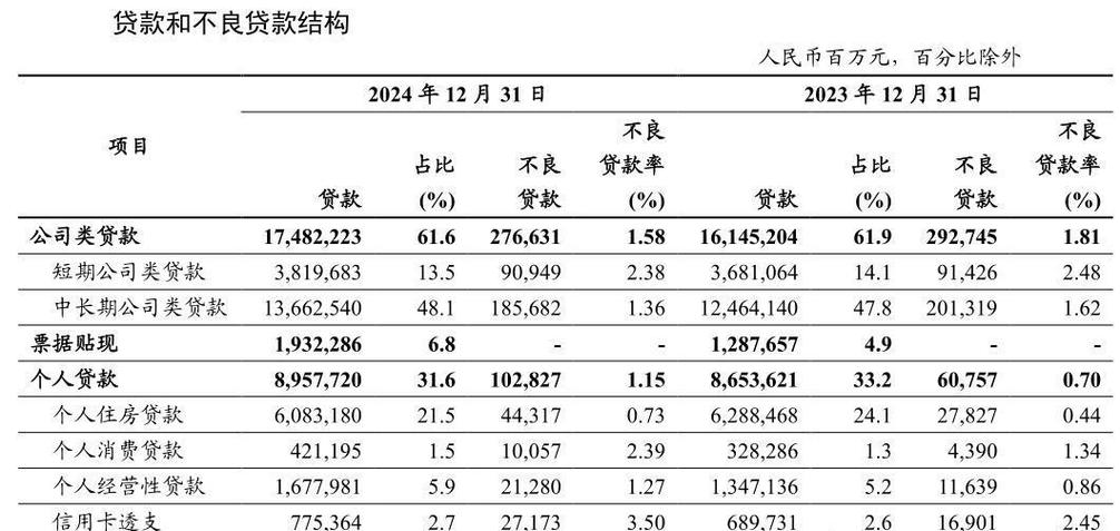 个人放贷 不还_信用卡违约率分析_信用卡逾期半年未偿贷款总额
