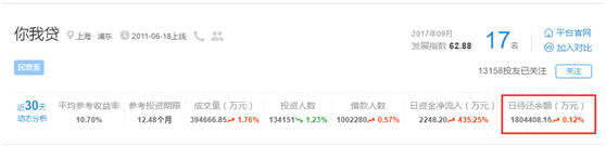 草根金融怎么借款_你我贷P2P平台分析_你我贷风险评测