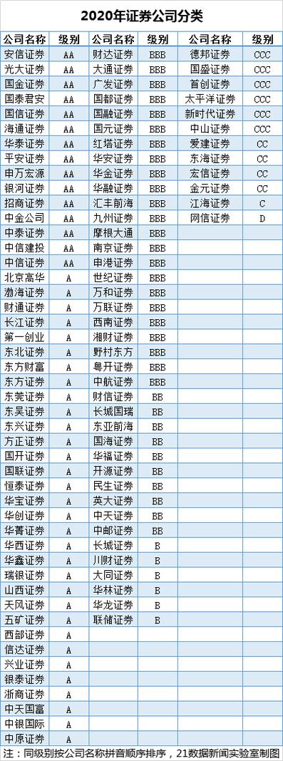 社科院金融研究所 中国证券报 20家 a级 名单_2020年证券公司分类结果_A类券商增加9家