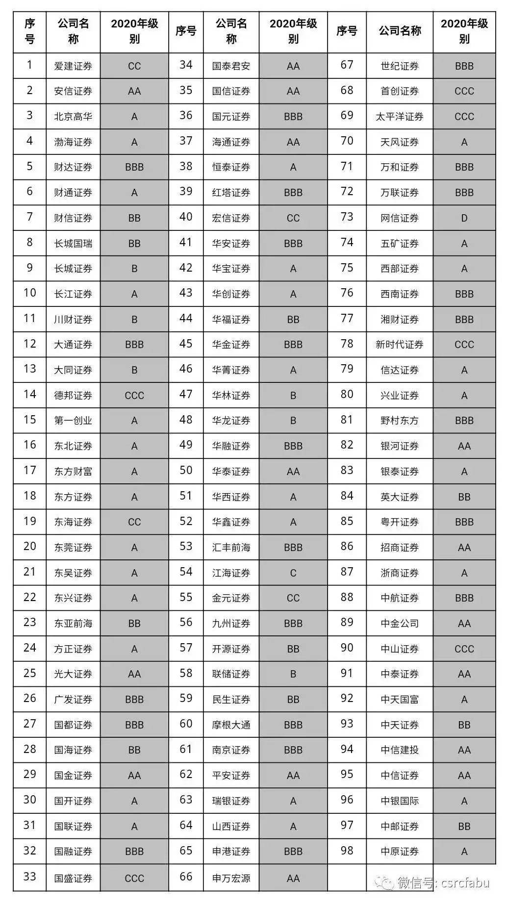 A类券商增加9家_社科院金融研究所 中国证券报 20家 a级 名单_2020年证券公司分类结果