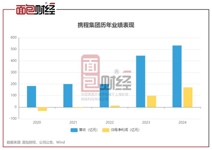 旅行消费金融_携程金融业务发展_携程金融收入增长分析