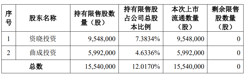 高凌信息员工持股平台锁定期延长_高凌信息限售股上市流通_哪里有广州免费的股民资料2025