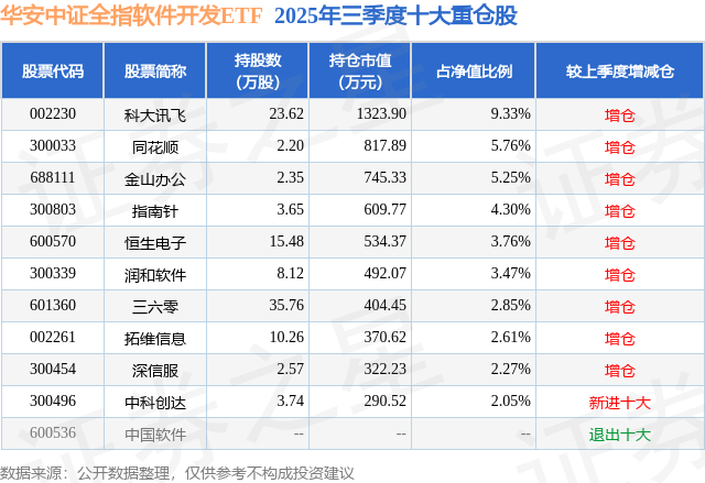 华安中证全指软件开发ETF基金业绩分析_金融基金软件开发_华安中证全指软件开发ETF基金三季报
