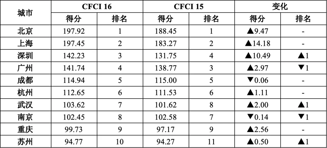 全球金融中心指数_金融中心综合竞争力排名_中国金融中心指数 CFCI 第16期
