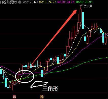 三角战法_均线交叉战法_爱炒股 均线没了