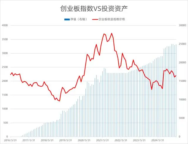基金定投策略_指数基金研究:基民投资制胜法则详解_创业板估值定投