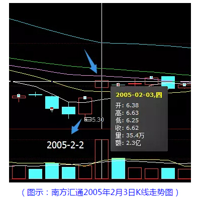 邱宝裕炒股精髓的分析总结，化繁为简！一年只训练一招？