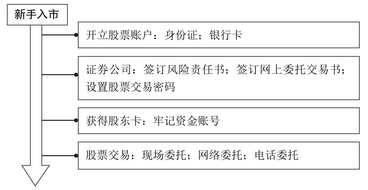 开立股票账户流程_中国股市操作宝典1——炒股入门必读杨小丽_新手股票开户条件