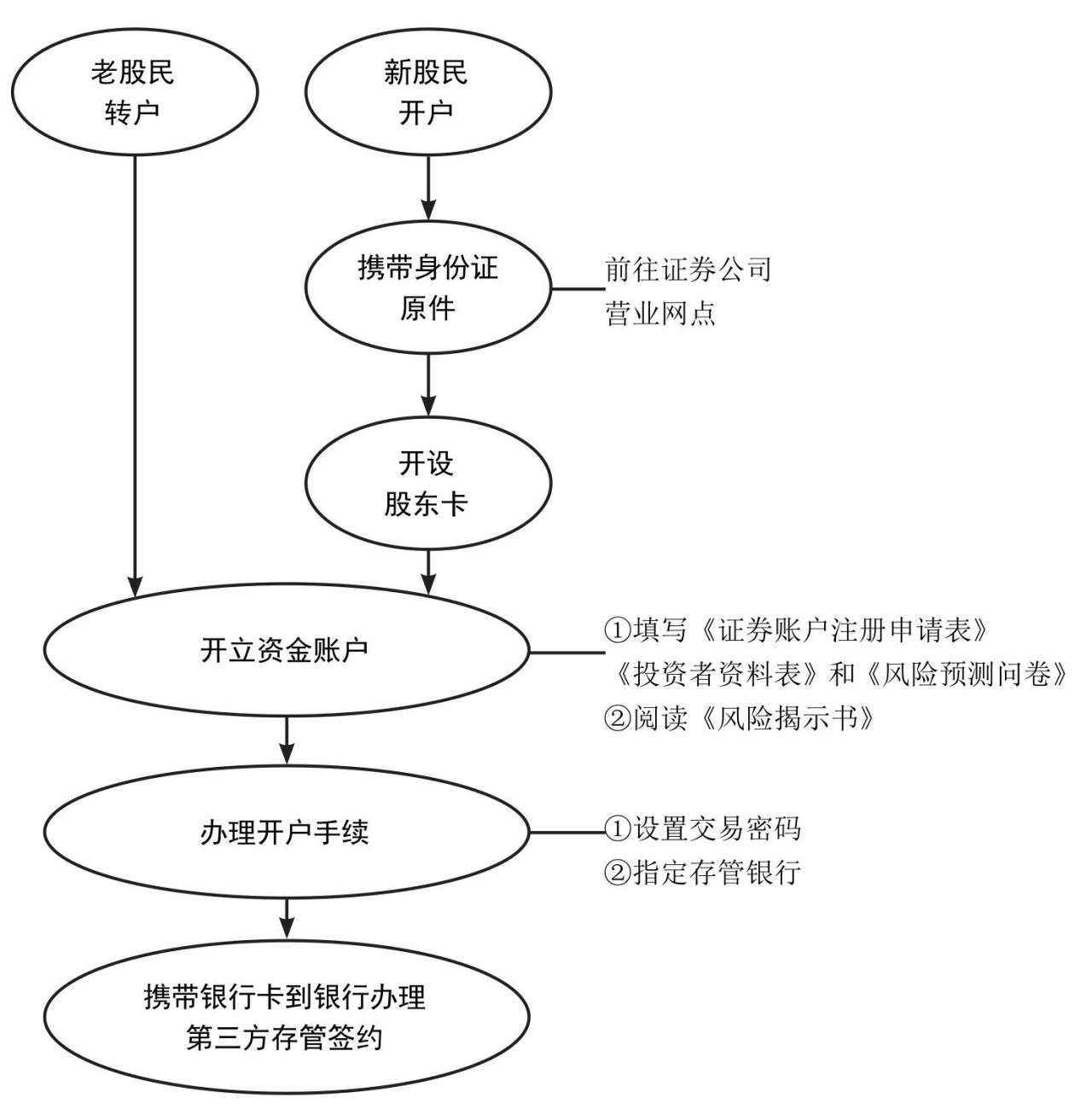 新手股票开户条件_开立股票账户流程_中国股市操作宝典1——炒股入门必读杨小丽