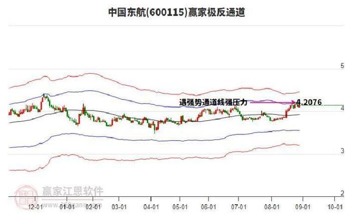 东方航空公司金融中心_主力资金流入分析_筹码分布分析