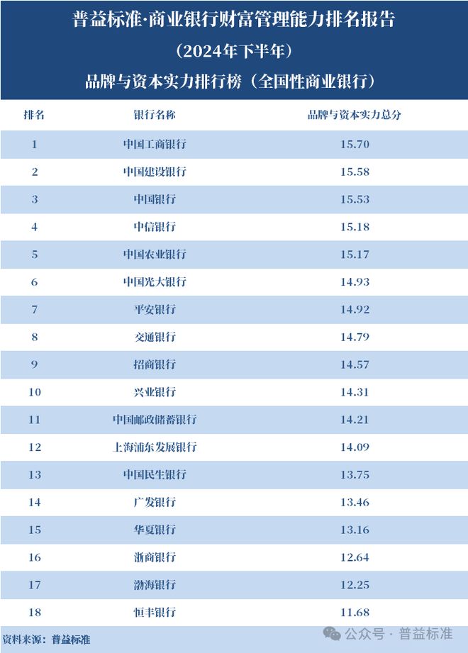 商业银行财富管理能力排名 2024下半年_中国工商银行金融 家_全国性银行财富管理排名