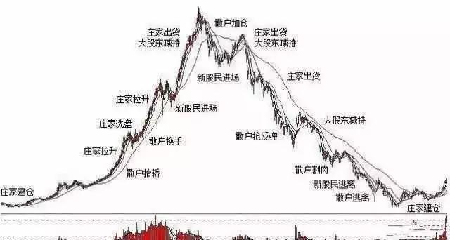 跟庄炒股从入门到精通_庄家坐庄流程详解_股市投资机会