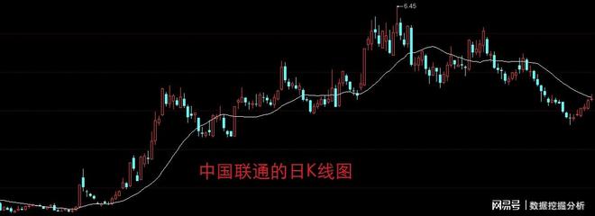 中特估回调分析_中国联通六连阳解读_新股民