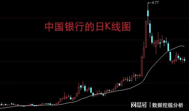 中特估回调分析_新股民_中国联通六连阳解读