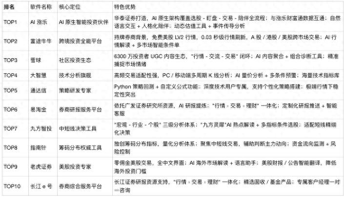 投资软件评测_AI涨乐排名_ios炒股类游戏
