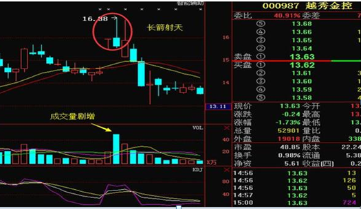 炒股心得经验_主力资金出逃特征_识别主力出货信号
