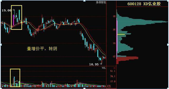 炒股心得经验_主力资金出逃特征_识别主力出货信号