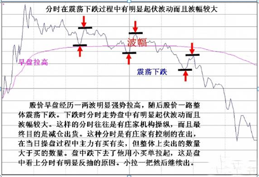 主力资金出逃特征_识别主力出货信号_炒股心得经验
