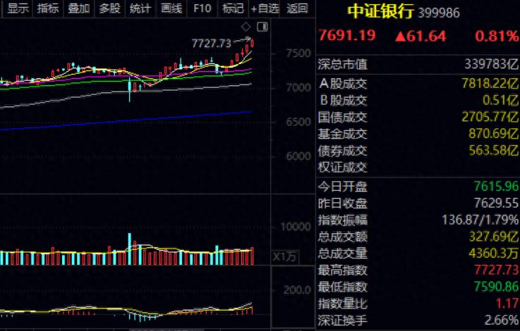 A股金融板块加仓_金融 基金_公募基金业绩比较基准调整