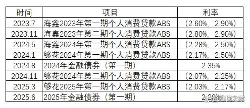 亿金融 融资_海尔消费金融 融资结构多元化 金融债券成本下降