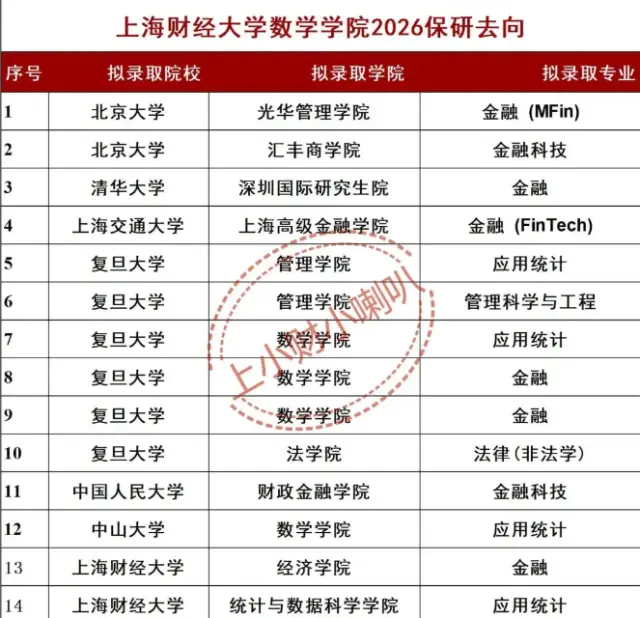 清华深圳研究生院金融_读研性价比_上海财经大学保研率