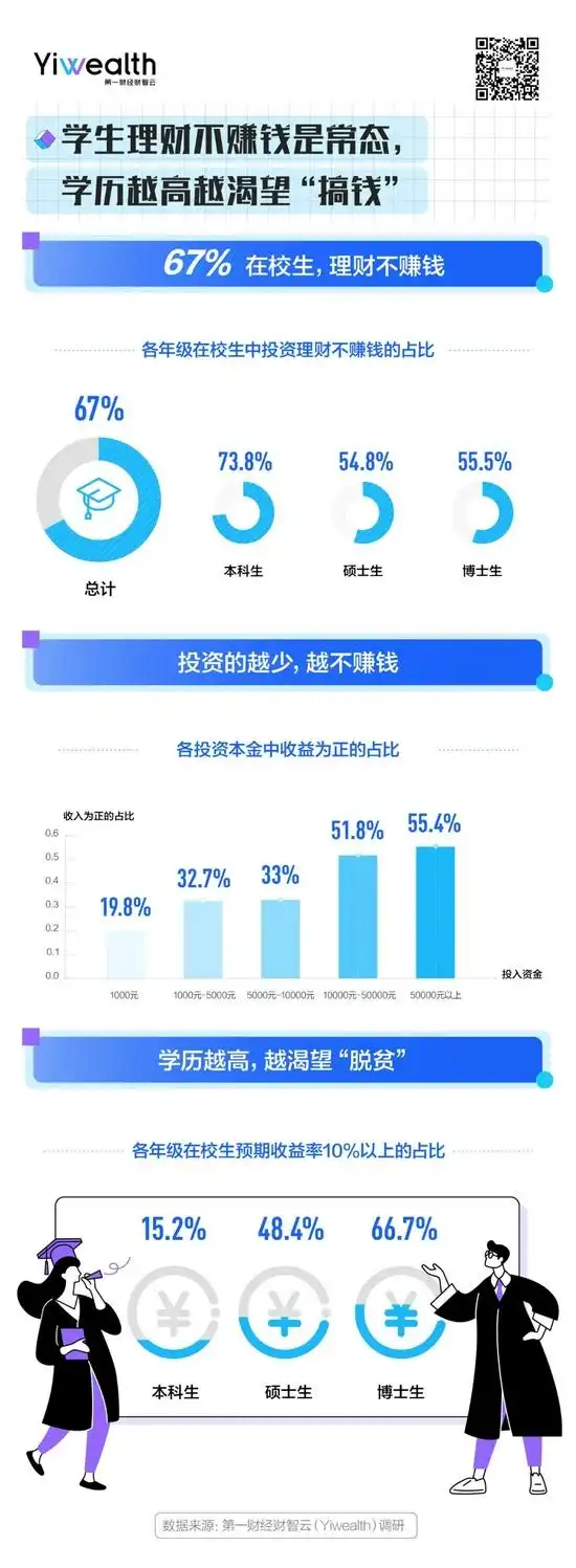 大学生投资理财调查_大学生理财现状_大学生应不应该炒股