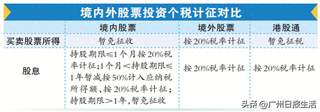 境外炒股收益纳税规定_境外股票投资个人所得税税率_香港空壳公司炒股交税