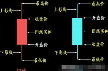 K线图阴阳实体影线解读_百万中国新股民入门必备_K线图入门教程