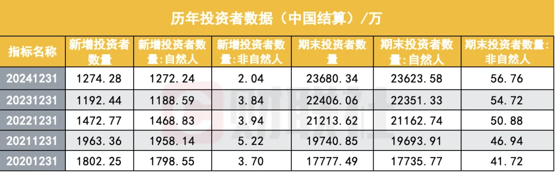 A股投资者总数突破2.4亿_a股民老村长个人主页_活跃账户统计与分析