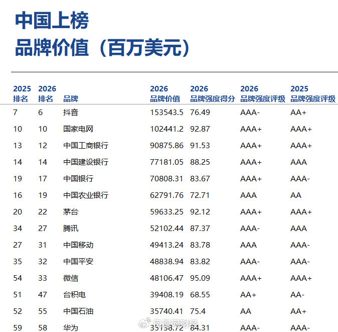 2026 金融全球500强_Brand Finance 2026年全球品牌价值500强榜单 抖音 品牌价值