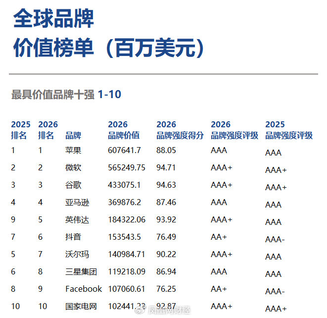 Brand Finance 2026年全球品牌价值500强榜单 抖音 品牌价值_2026 金融全球500强