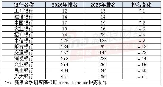 Brand Finance 2026全球品牌价值500强榜单_2026 金融全球500强_中国银行超越农业银行