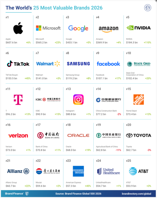 来源：Brand Finance