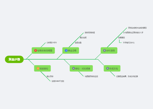 免费在线思维导图工具_免费益盟炒股软件_思维导图模板网站