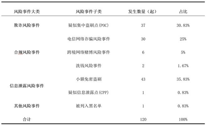 银行卡风险事件成因分析_湖南省银行机构银行卡业务发展差异_银行与互联网金融 不一样的风控