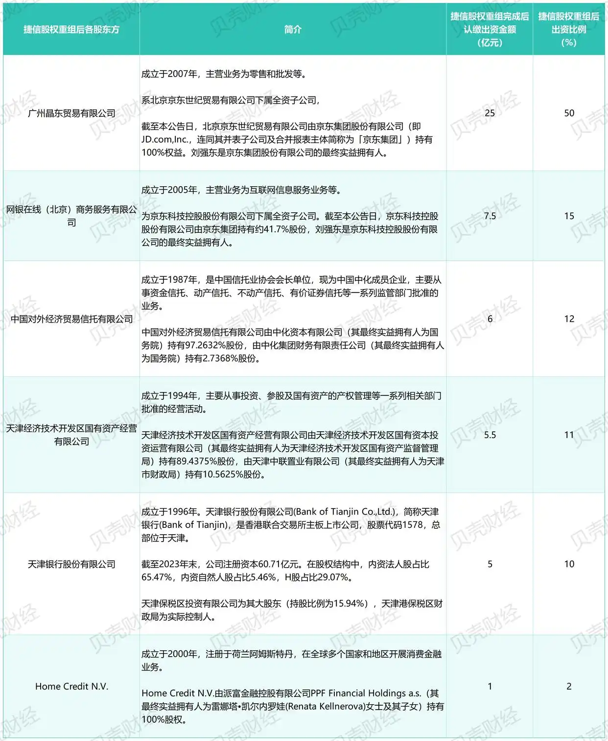 捷信金融官方网站_捷信消费金融有限公司股权重组_京东集团天津银行消费金融牌照