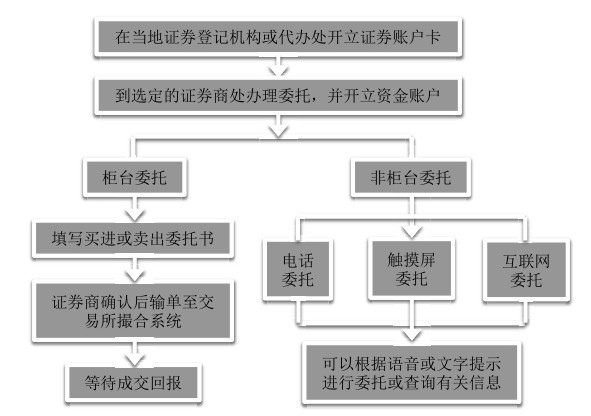 开户流程_选择券商_股民qq号