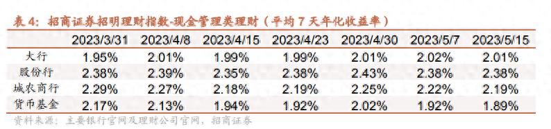 理财收益率回升_理财市场回暖_小资金金融理财市场